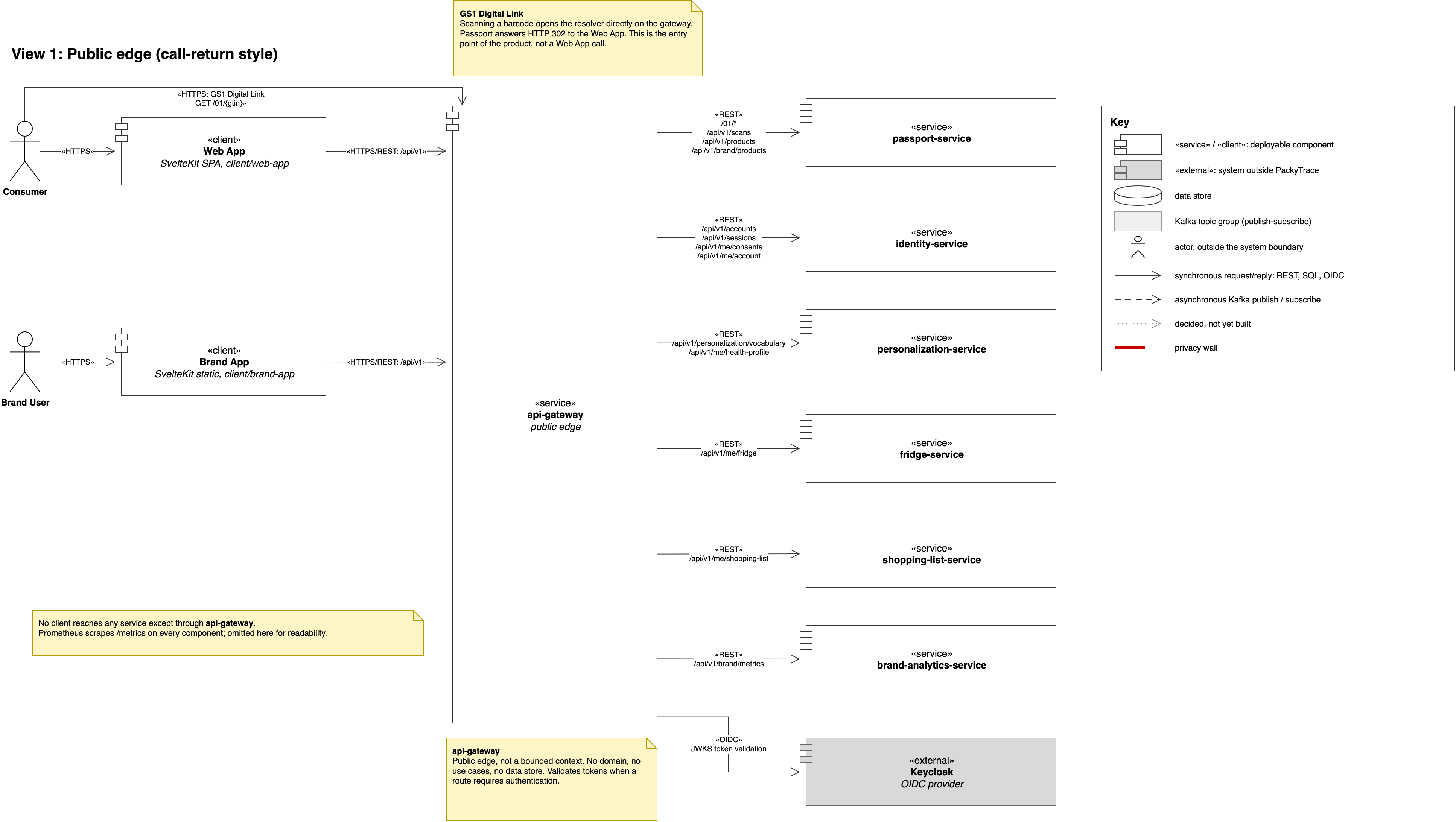 Consumers and Brand Users reach application services only through api-gateway, which
validates Keycloak-issued tokens when present or required before proxying