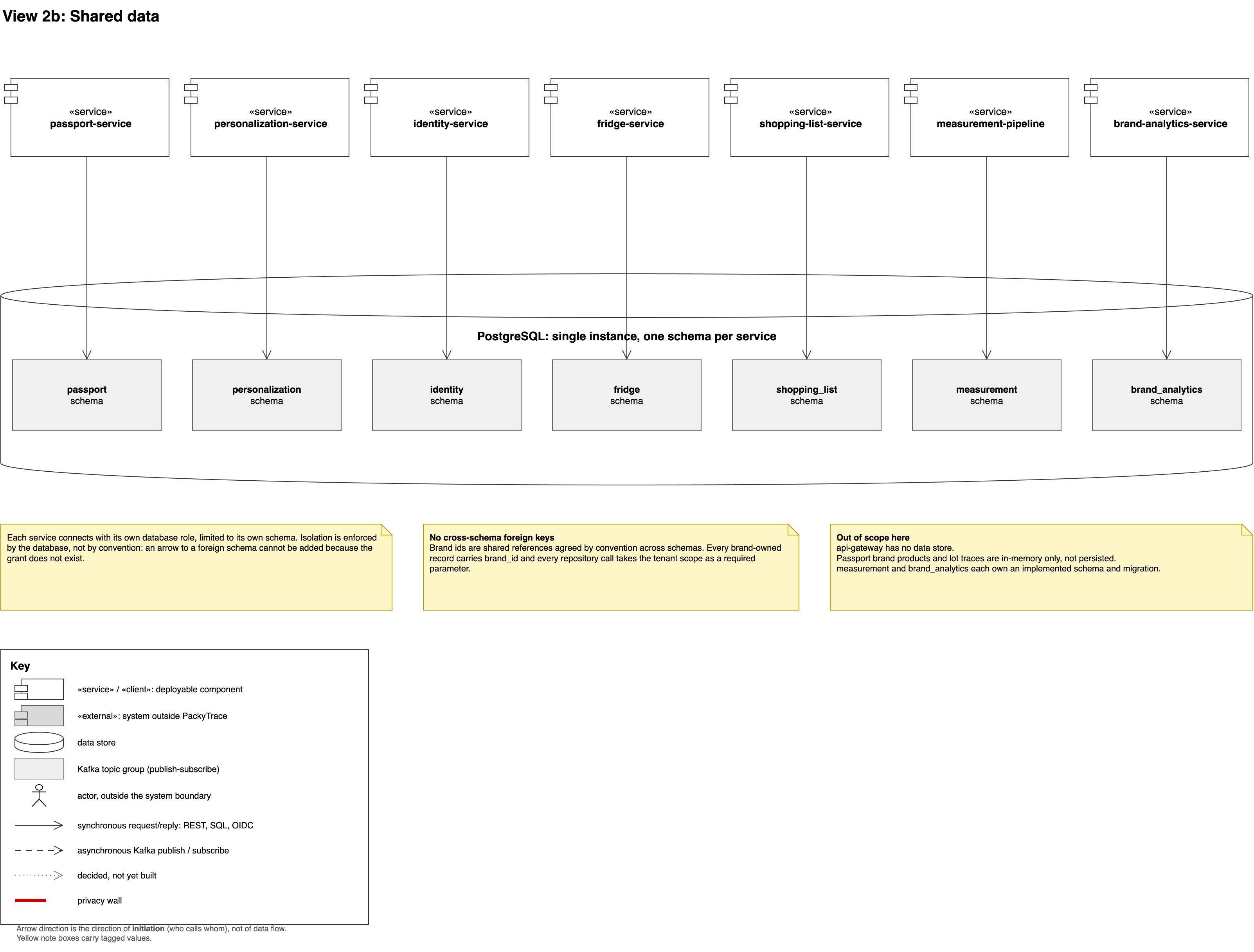 Seven services, seven Postgres schemas, each reachable only by its owning service
role