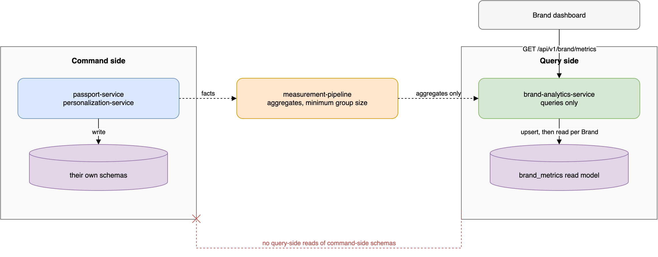 The command side writes its own schemas and emits facts, the measurement pipeline
aggregates them, and the query side serves the Brand dashboard from its own read model without
ever reading the command-side schemas