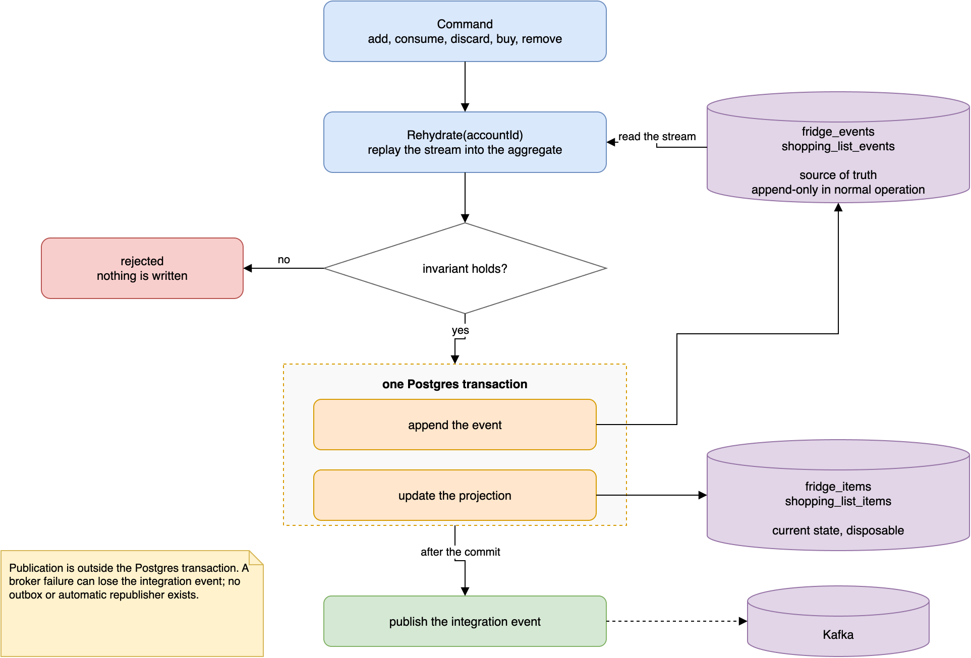 During normal operation, a command is decided against state replayed from the stream, then
the event and projection row are written in one transaction