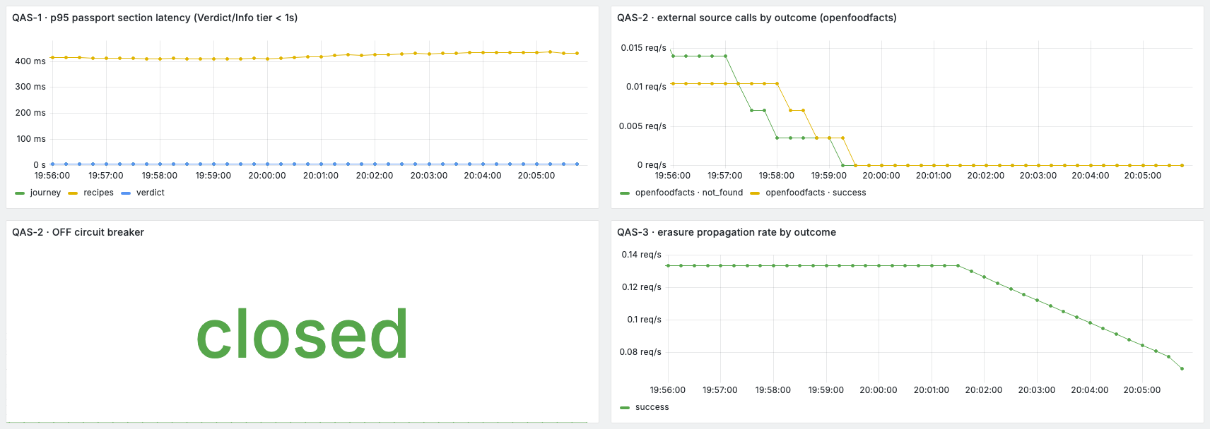 The QAS row of the PackyTrace SLOs and QAS dashboard: p95 passport section latency by
section, external source calls by outcome, the Open Food Facts circuit-breaker state, and the
erasure propagation rate by outcome