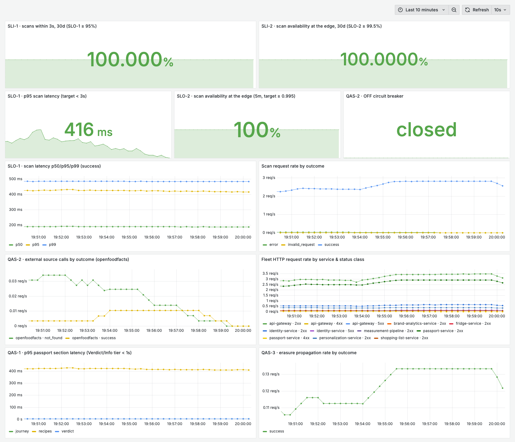 The PackyTrace SLOs and QAS Grafana dashboard: the two 30-day SLI compliance panels on the
top row, followed by scan latency, scan availability, circuit-breaker state, latency
percentiles and the fleet HTTP request rate