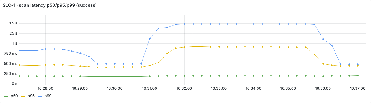 Grafana panel with three series over ten minutes: p50 flat near 200 ms while p95 and p99
rise together to about 900 ms and 1.5 s and then fall back