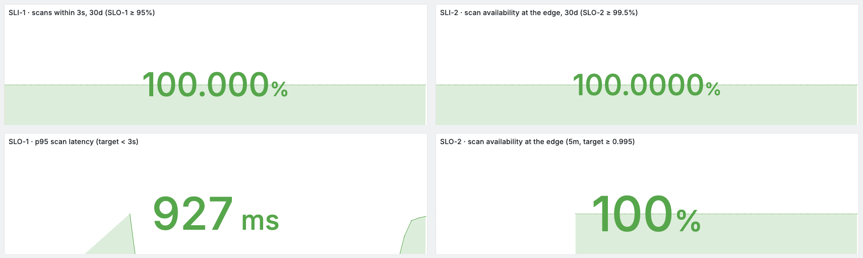 Four Grafana stat panels: SLI-1 at 100.000% and SLI-2 at 100.0000% over 30 days on the top
row, p95 scan latency at 927 ms and 5-minute scan availability at 100% below
them