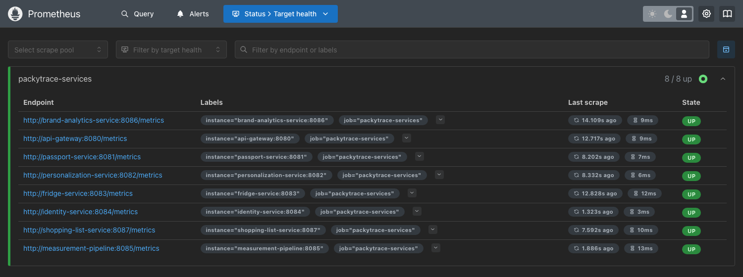 Prometheus Status Targets page listing the packytrace-services job with the eight service
endpoints, each reporting state UP